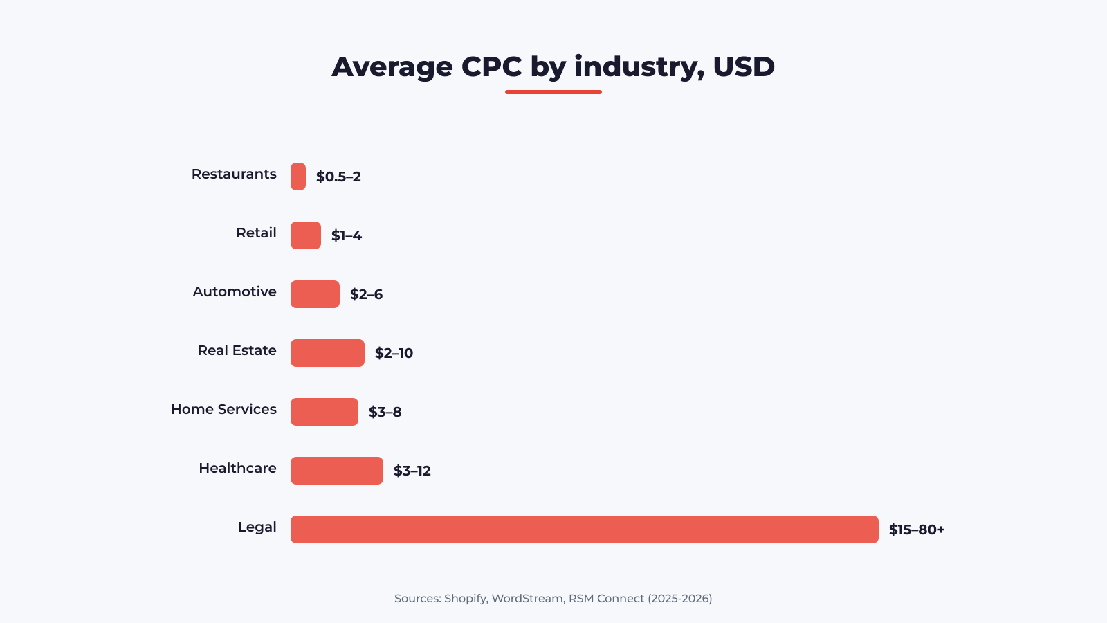 Average CPC by industry on Google Maps Ads 2026: restaurants $0.5-2, legal $15-80+