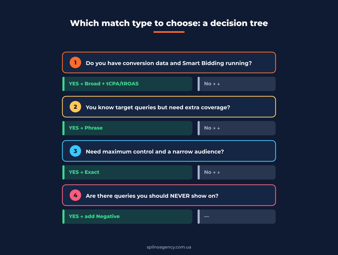 Decision tree: which Google Ads match type to choose