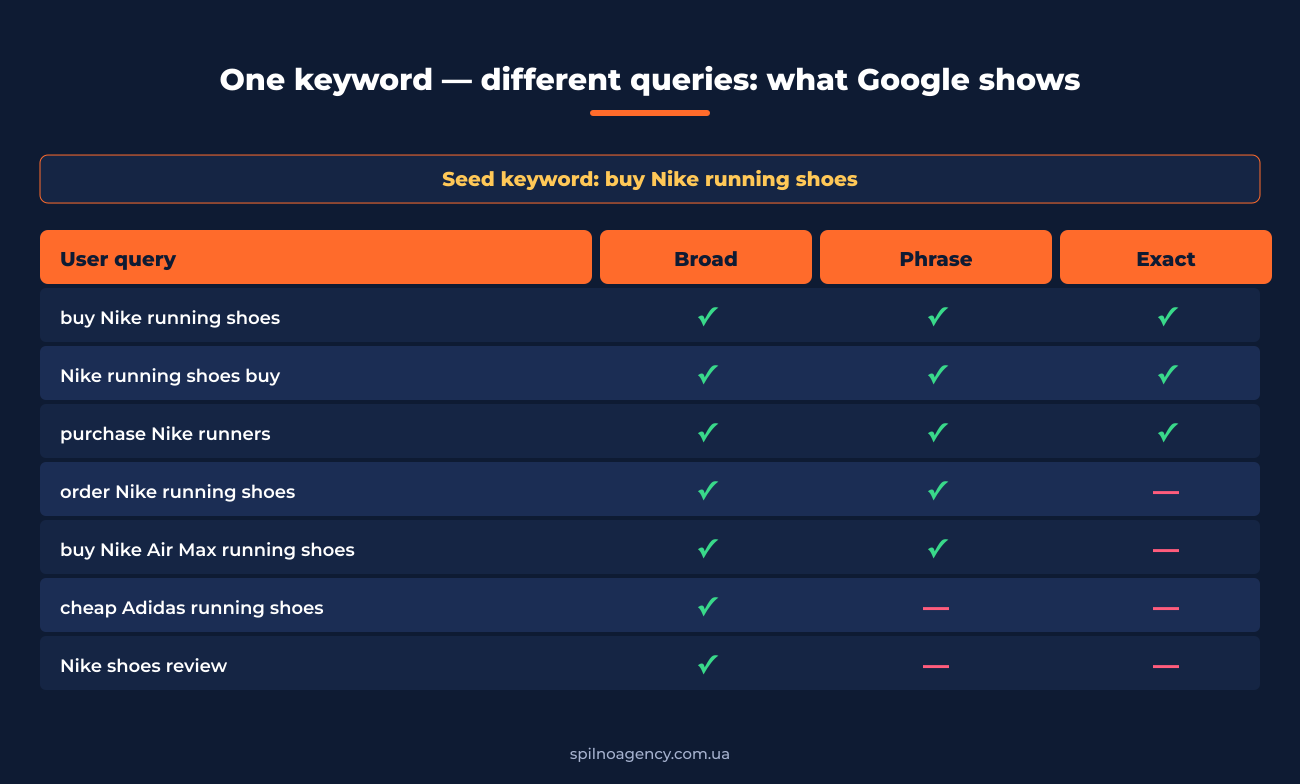 One keyword, different queries: how Broad, Phrase and Exact behave