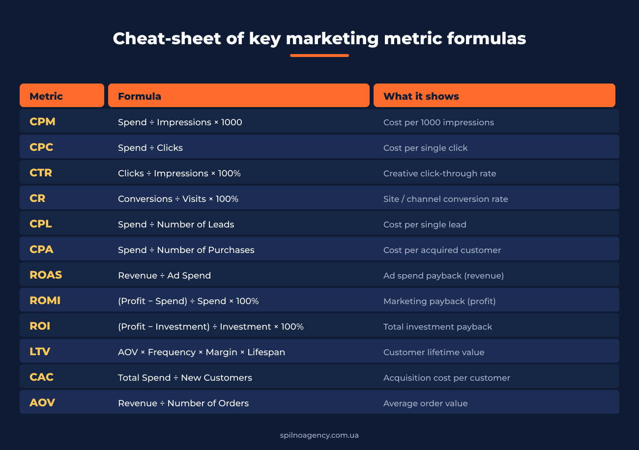 Cheat-sheet of key digital marketing metric formulas