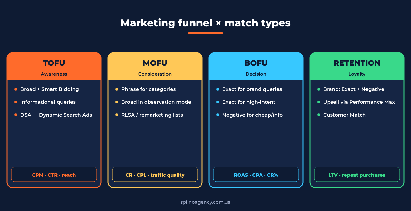 Marketing funnel × match types: TOFU, MOFU, BOFU, Retention