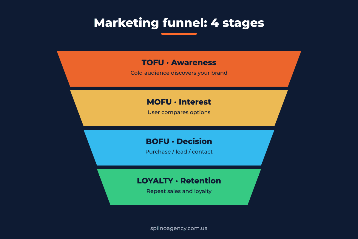 Marketing funnel: TOFU, MOFU, BOFU, LOYALTY