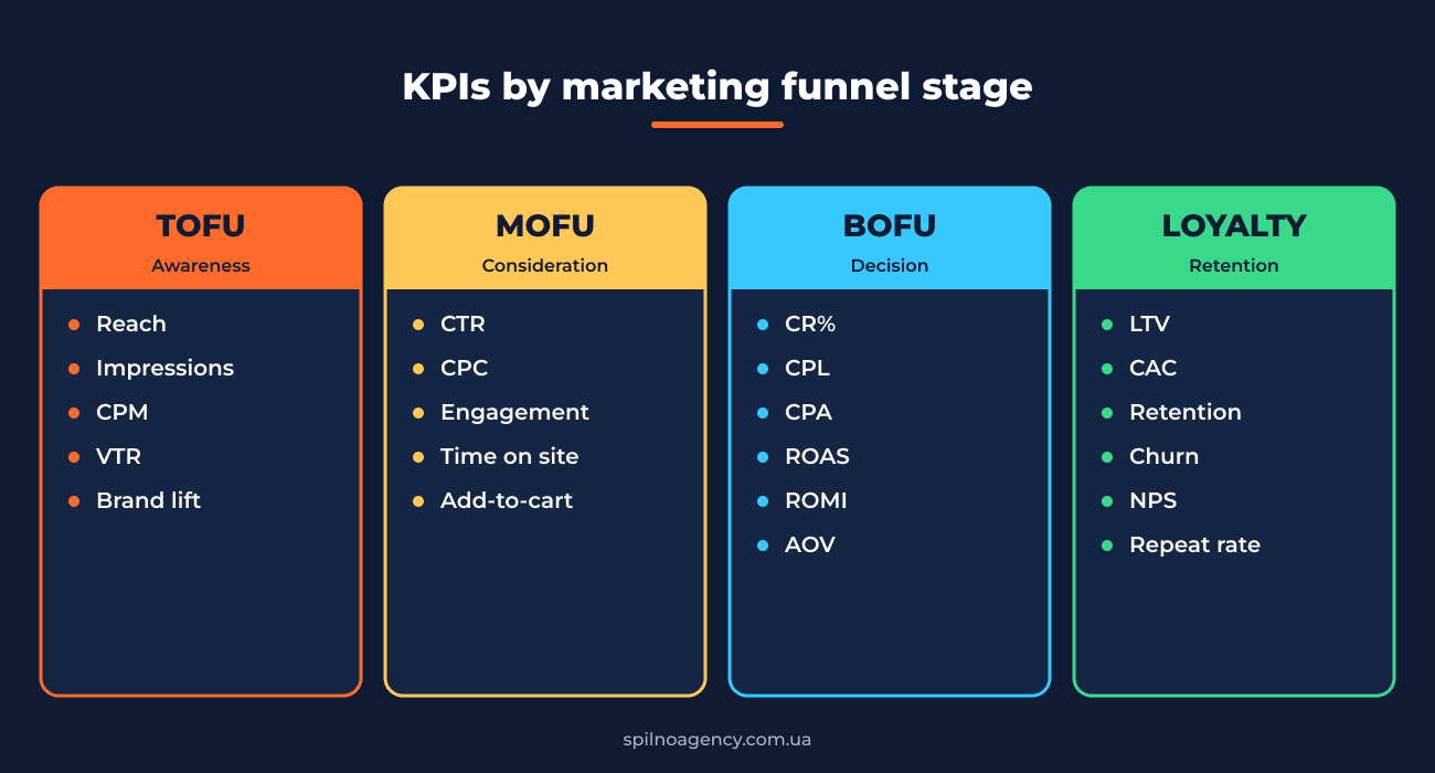 KPI matrix by marketing funnel stage TOFU MOFU BOFU Loyalty