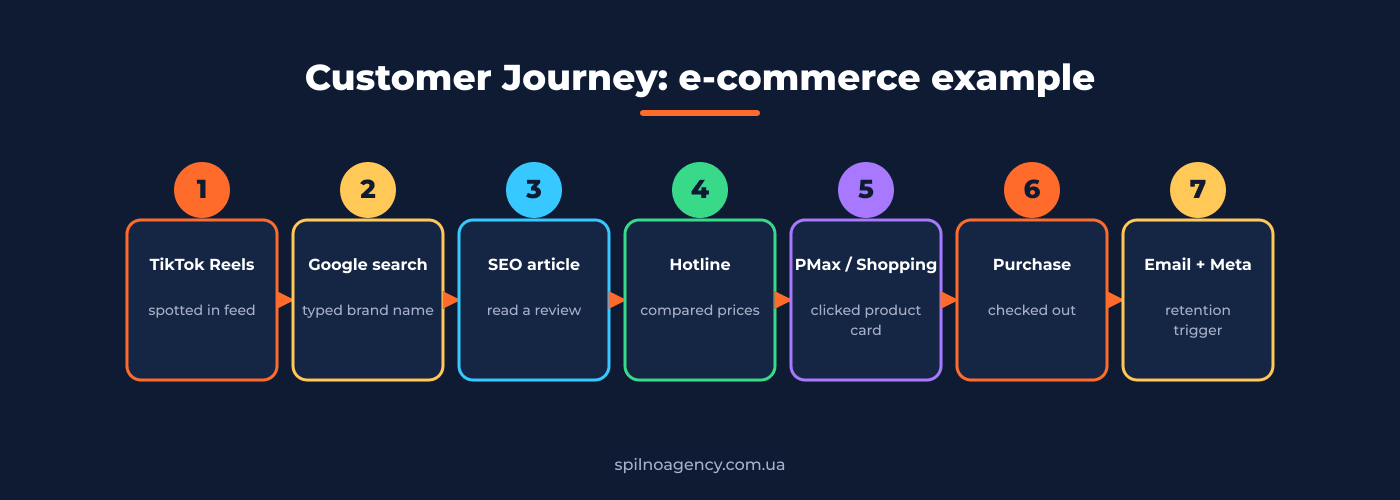 Customer Journey: e-commerce example