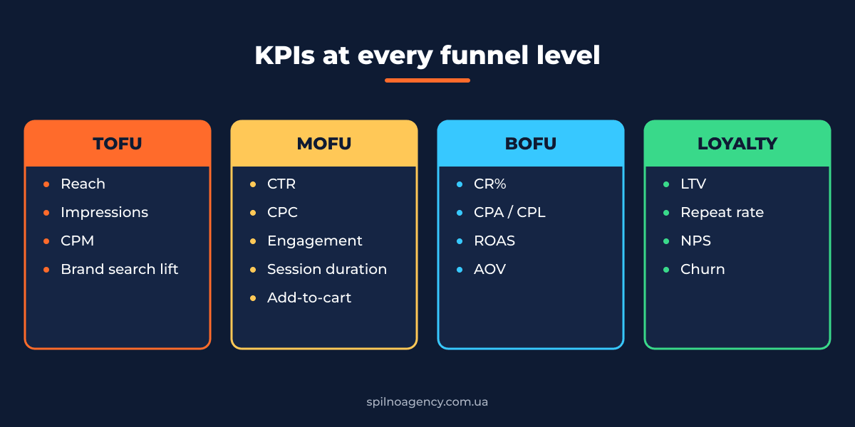KPIs at each funnel level