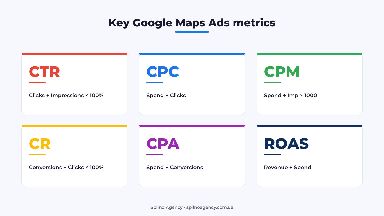 Google Maps Ads metrics: CTR, CPC, CPM, CR, CPA, ROAS — with formulas