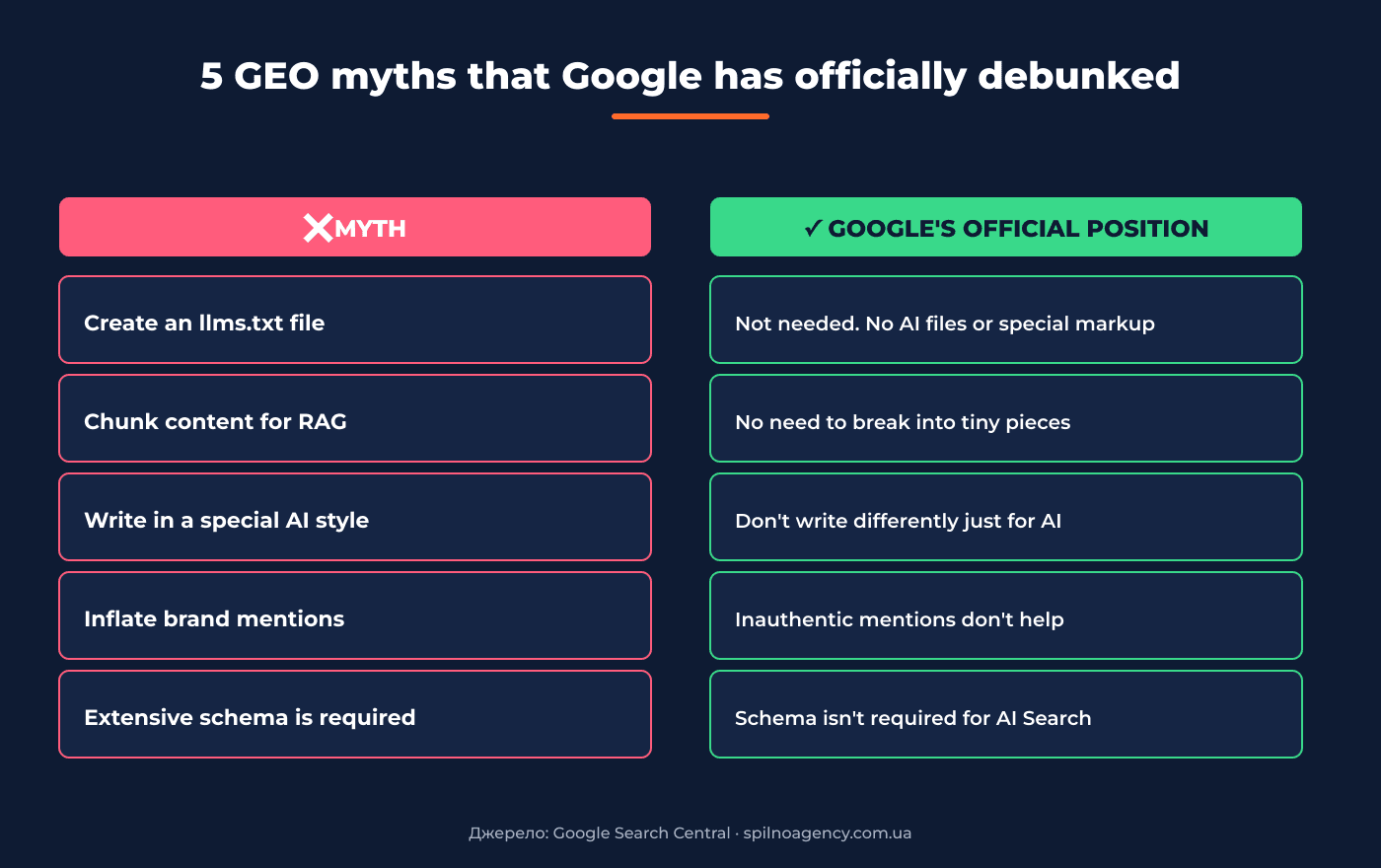GEO myths vs Google's official position