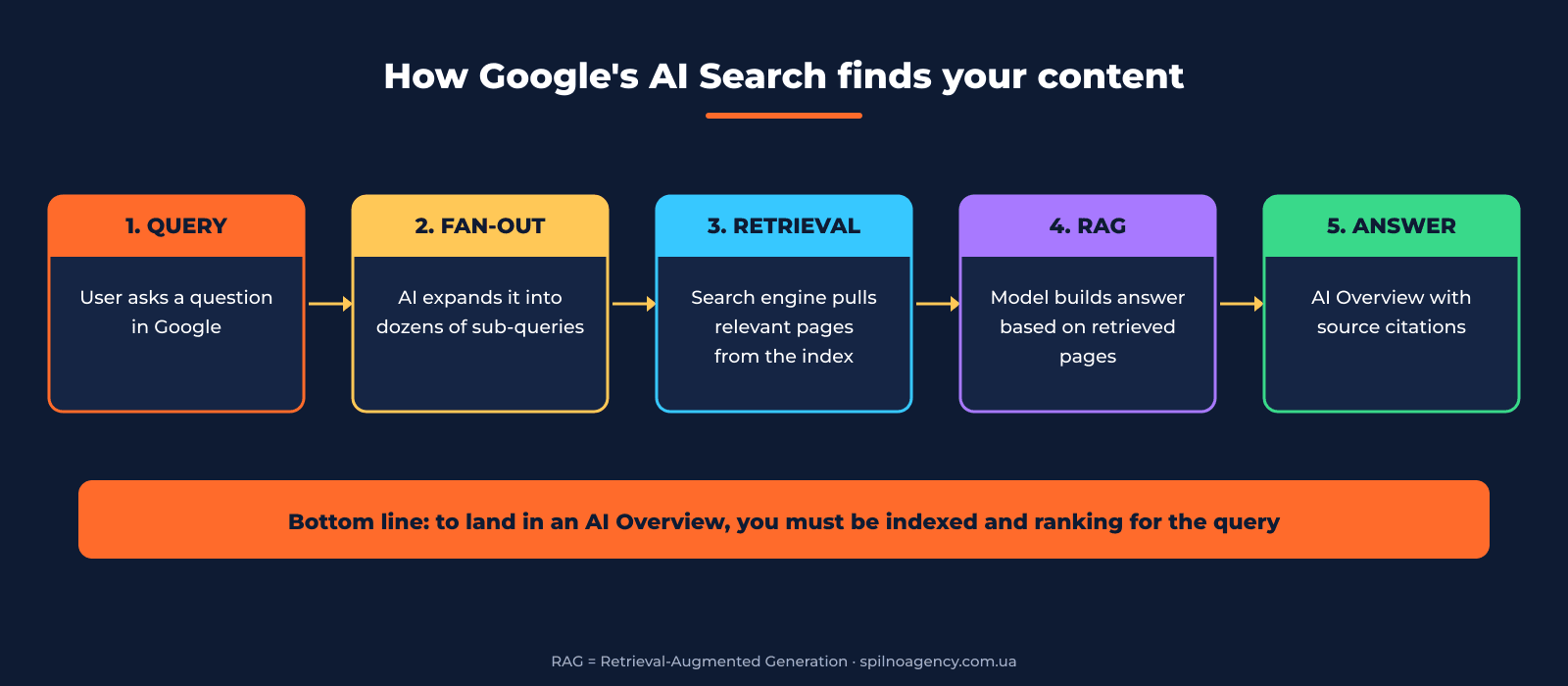How RAG and Query Fan-Out work in Google AI Search — diagram