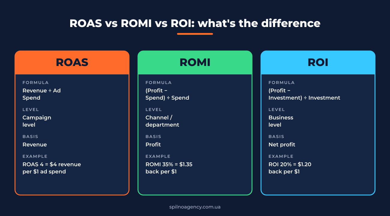 ROI vs ROMI vs ROAS — formulas and interpretation