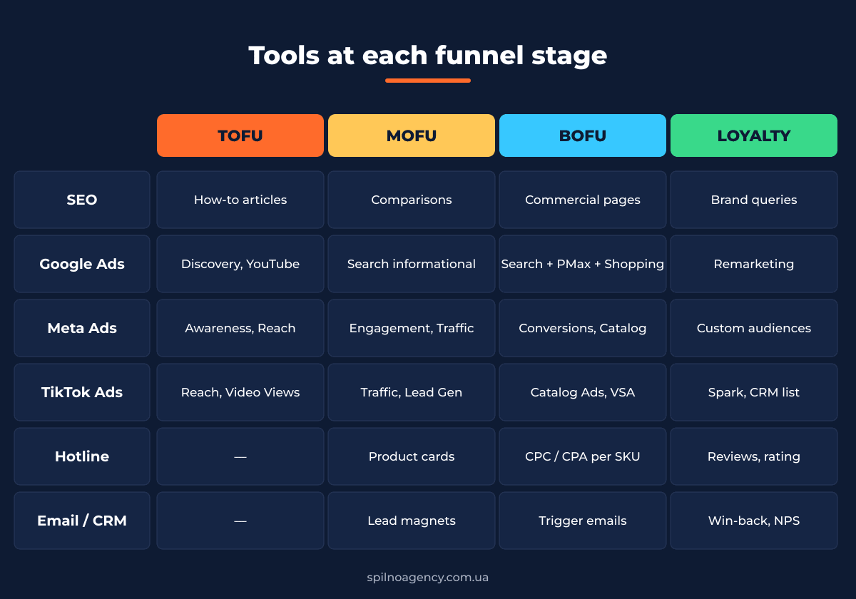 Tools at each funnel stage