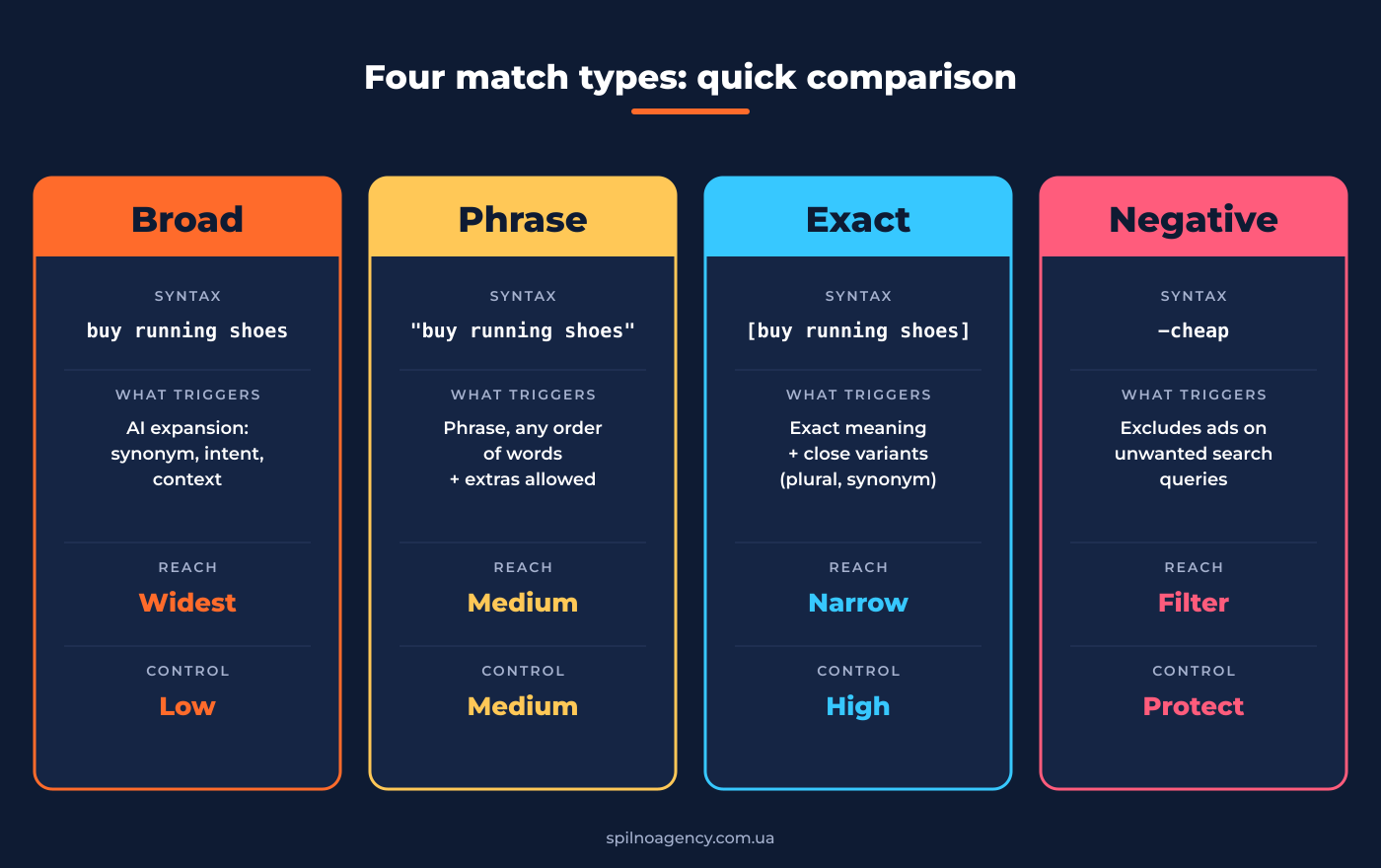 Side-by-side comparison of the four Google Ads keyword match types