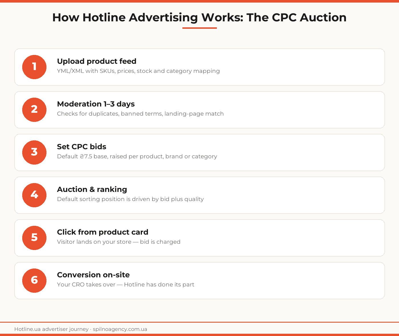 hotline.ua advertising — воронка CPC