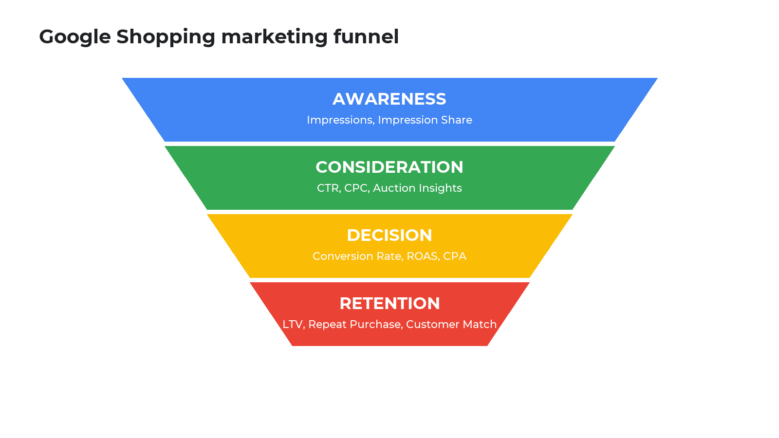 Google Shopping marketing funnel: Awareness, Consideration, Decision, Retention