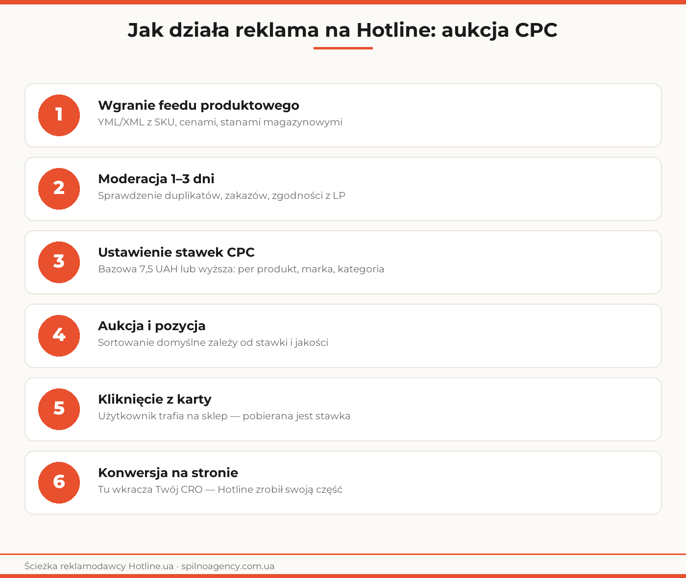 hotline.ua reklama — воронка CPC