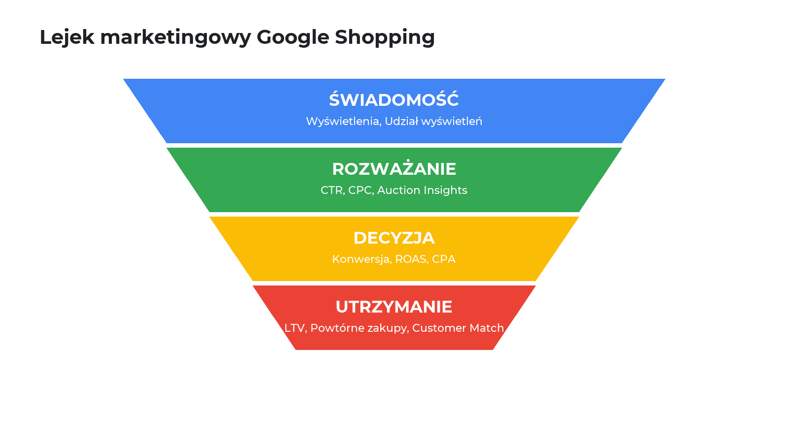 Lejek marketingowy Google Shopping: Świadomość, Rozważanie, Decyzja, Utrzymanie