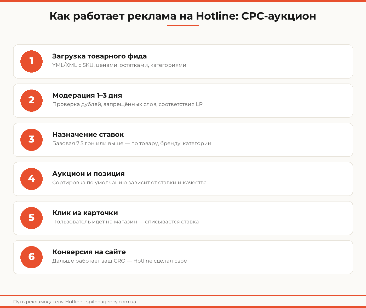 реклама на hotline — воронка CPC
