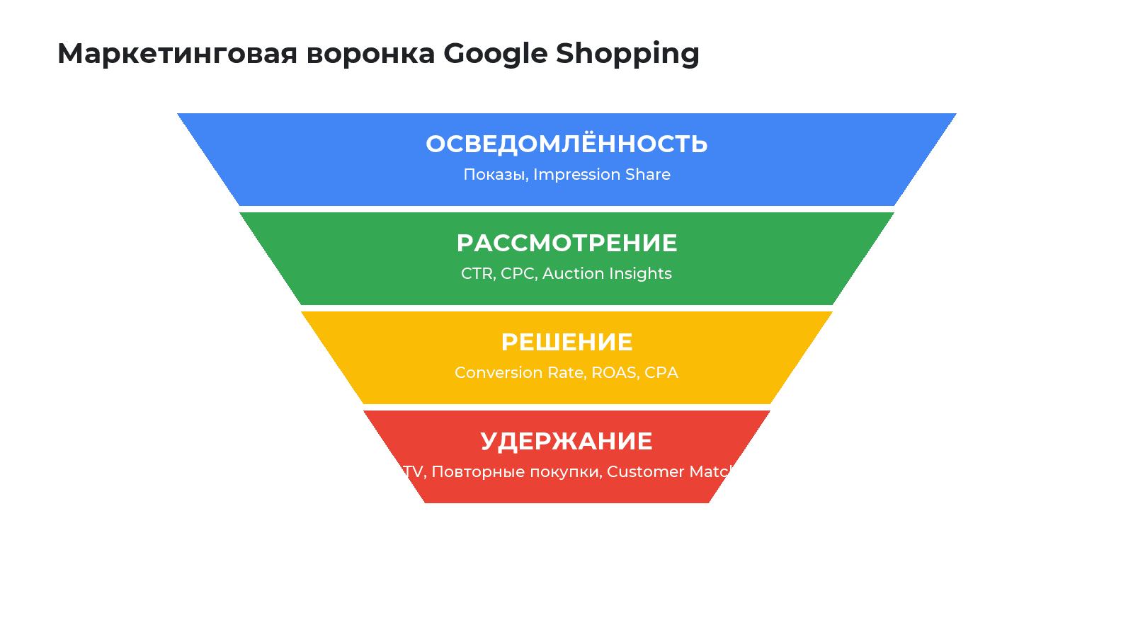 Маркетинговая воронка Google Shopping: Awareness, Consideration, Decision, Retention
