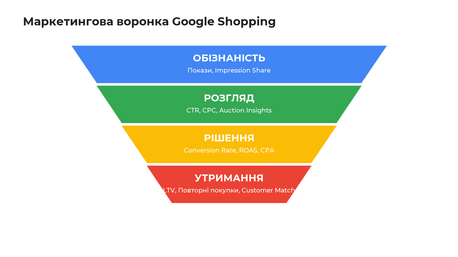 Маркетингова воронка Google Shopping: Awareness, Consideration, Decision, Retention