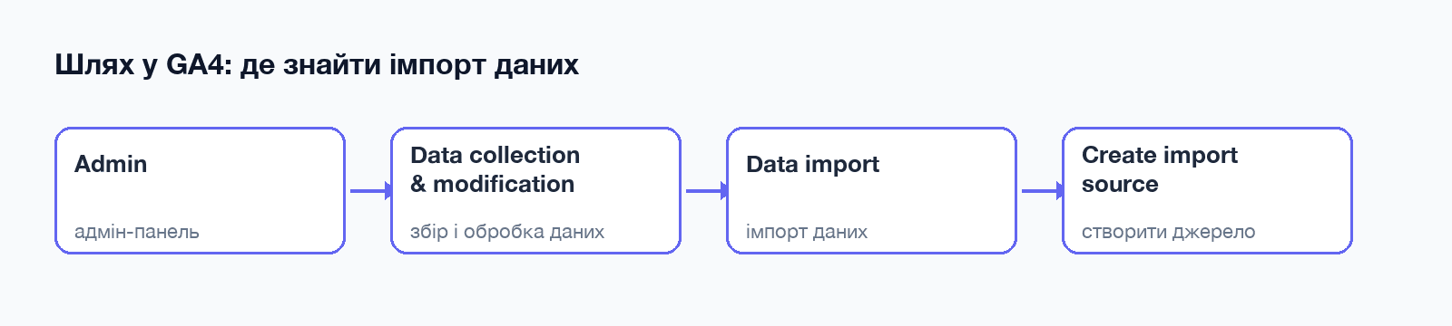 Ścieżka w GA4: Admin → Data collection and modification → Data import → Create import source