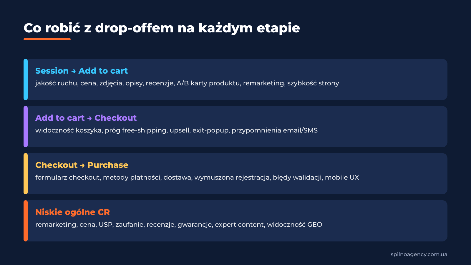 9. Co robić z drop-offem na każdym etapie