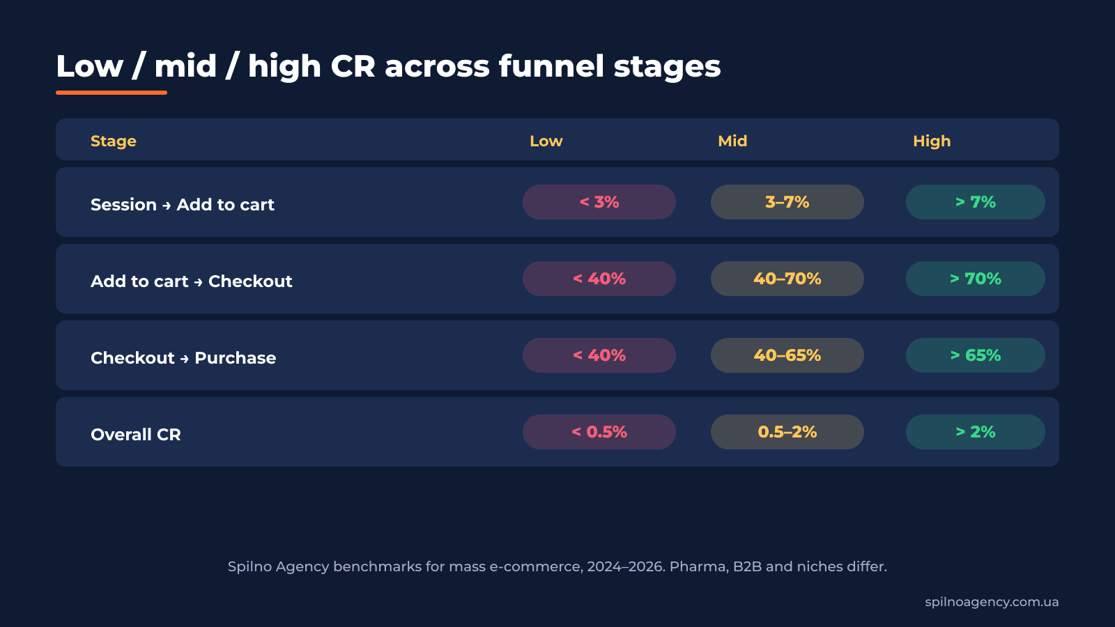 8. CR benchmarks: when conversion counts as low