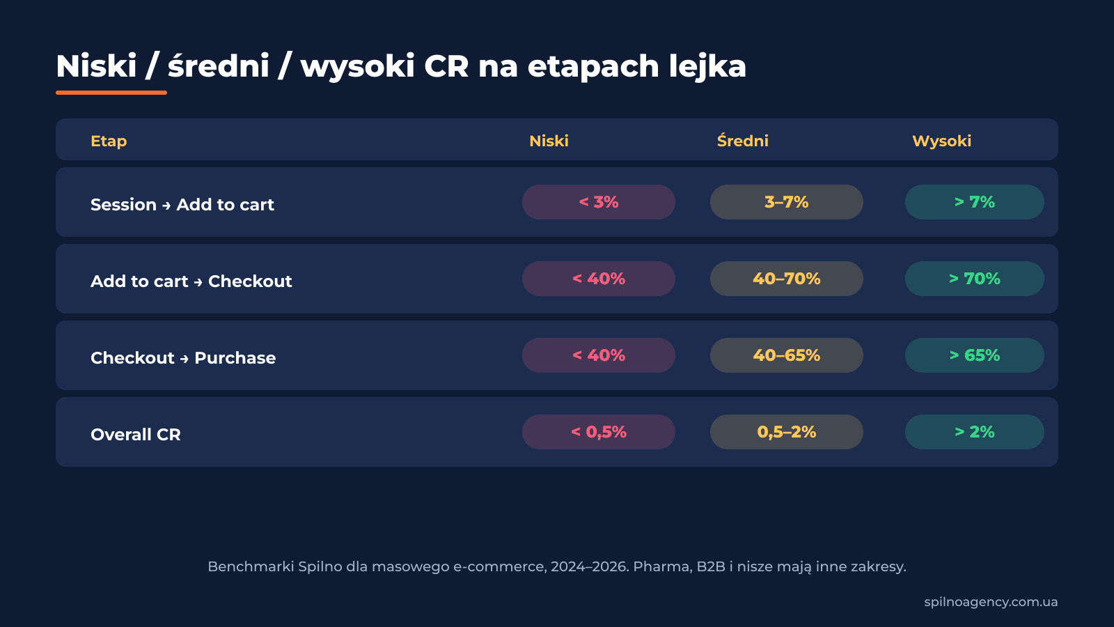 8. Benchmarki CR: kiedy konwersja jest niska