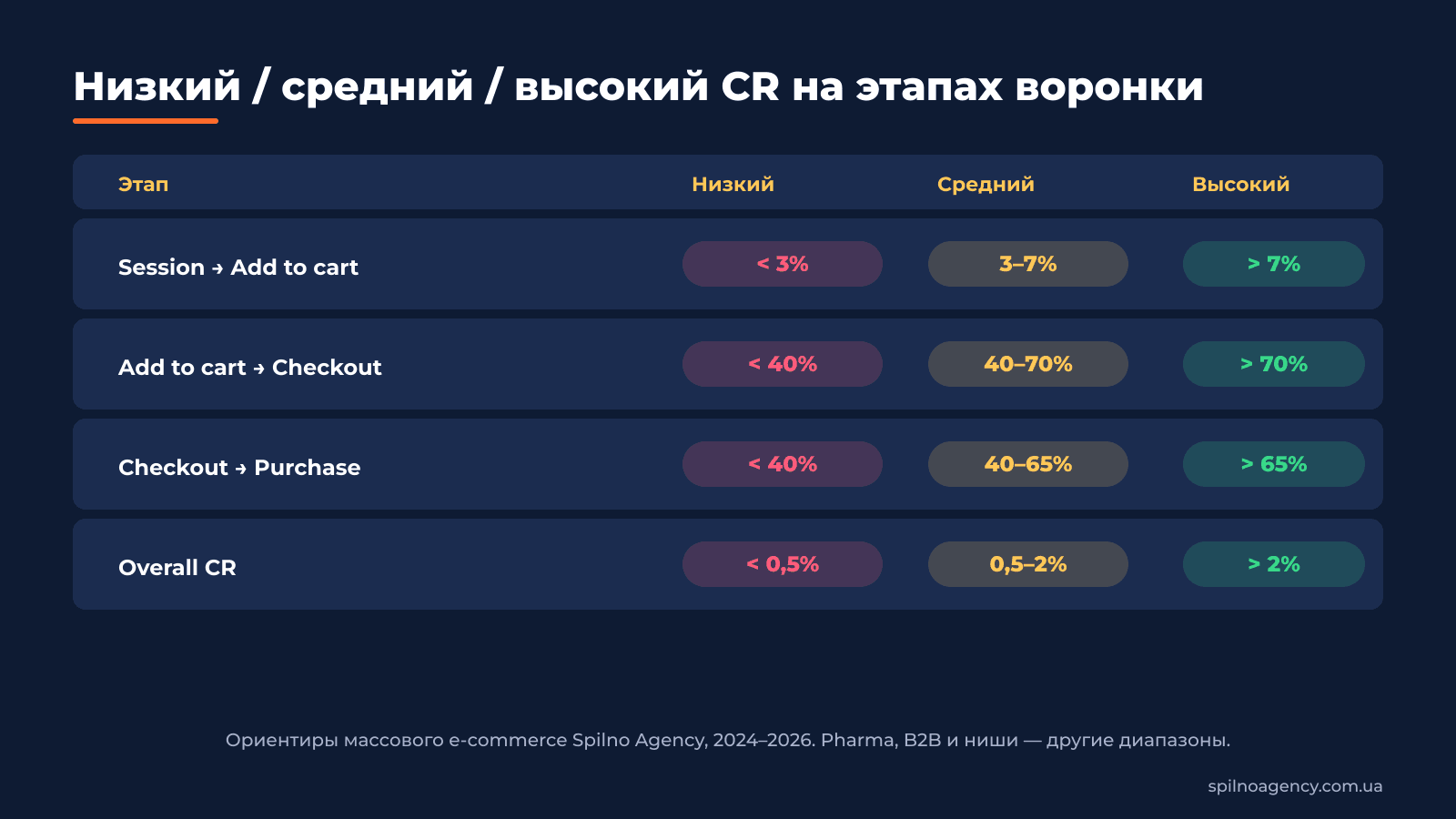 8. Бенчмарки CR: когда считать конверсию низкой