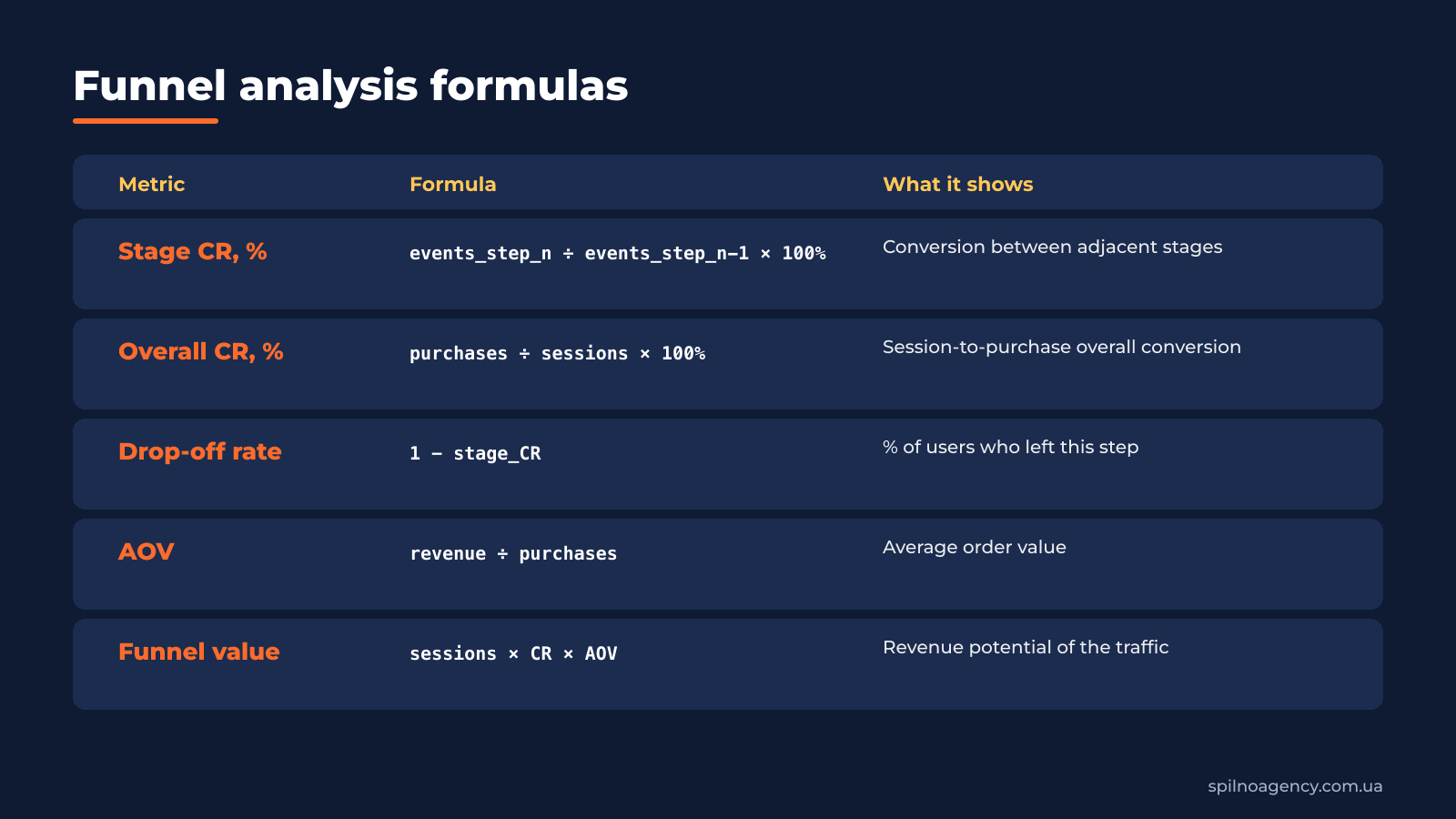 4. Formulas and metrics for funnel analysis