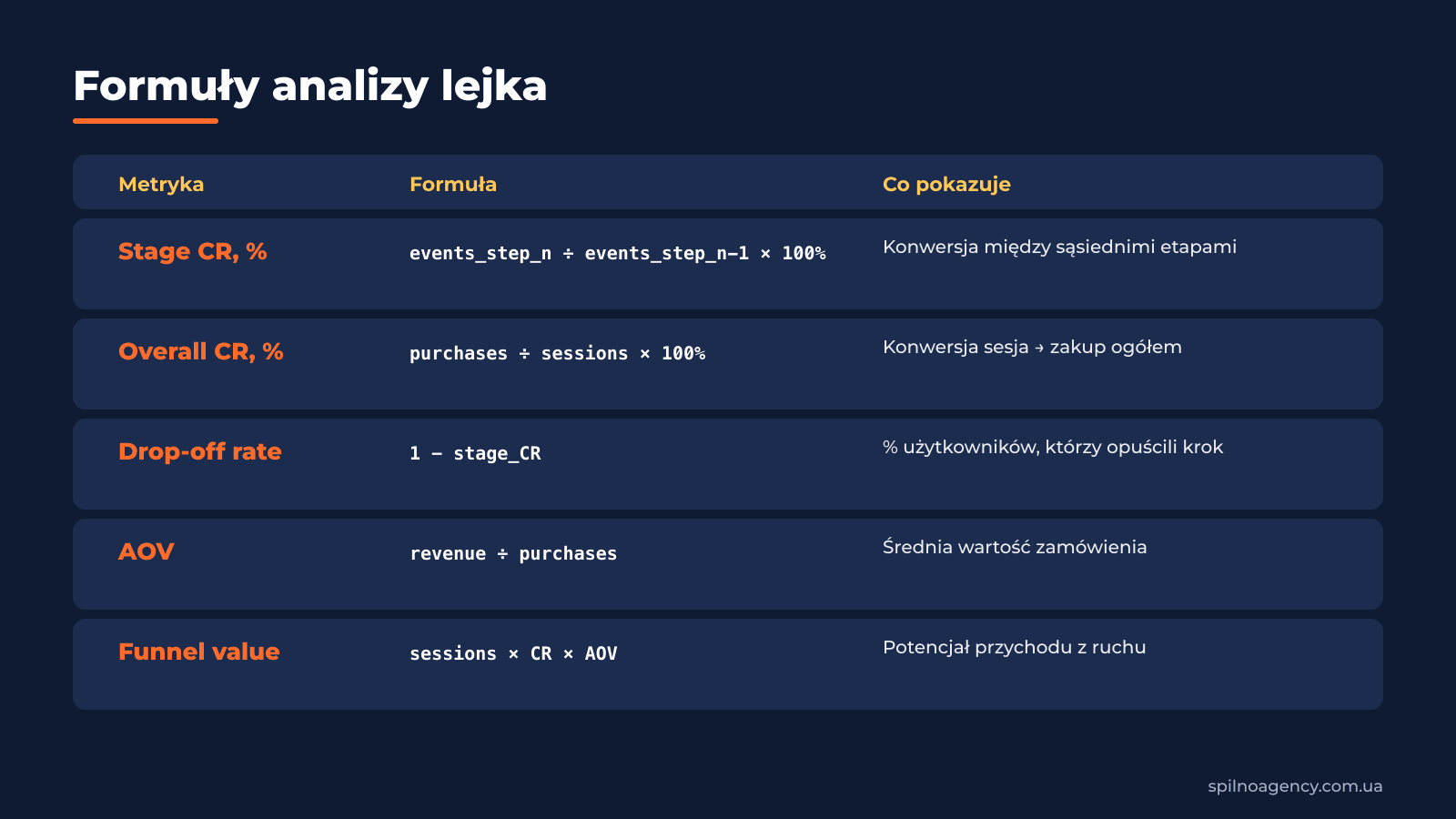 4. Formuły i metryki analizy lejka