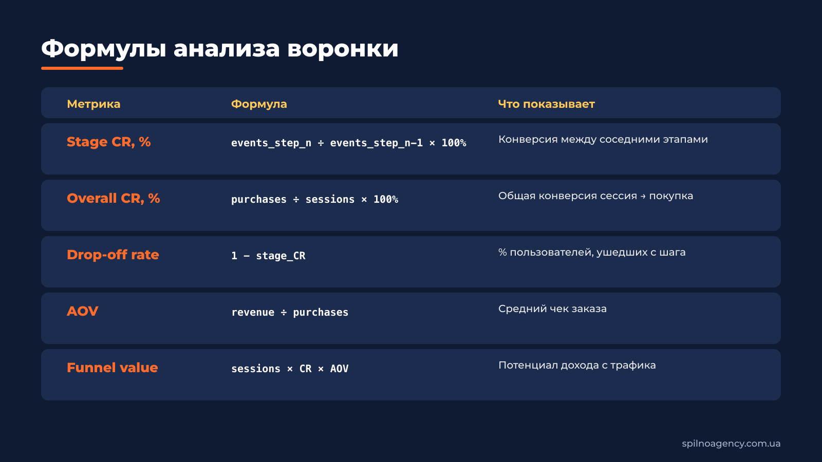 4. Формулы и метрики анализа воронки