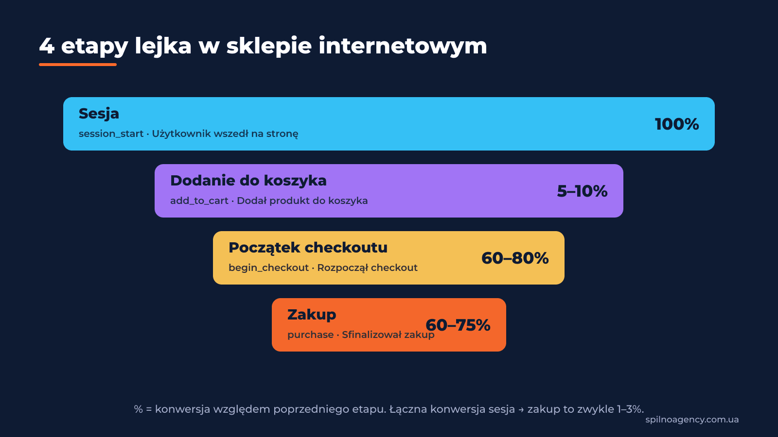 3. 4 etapy lejka i kluczowe zdarzenia w GA4