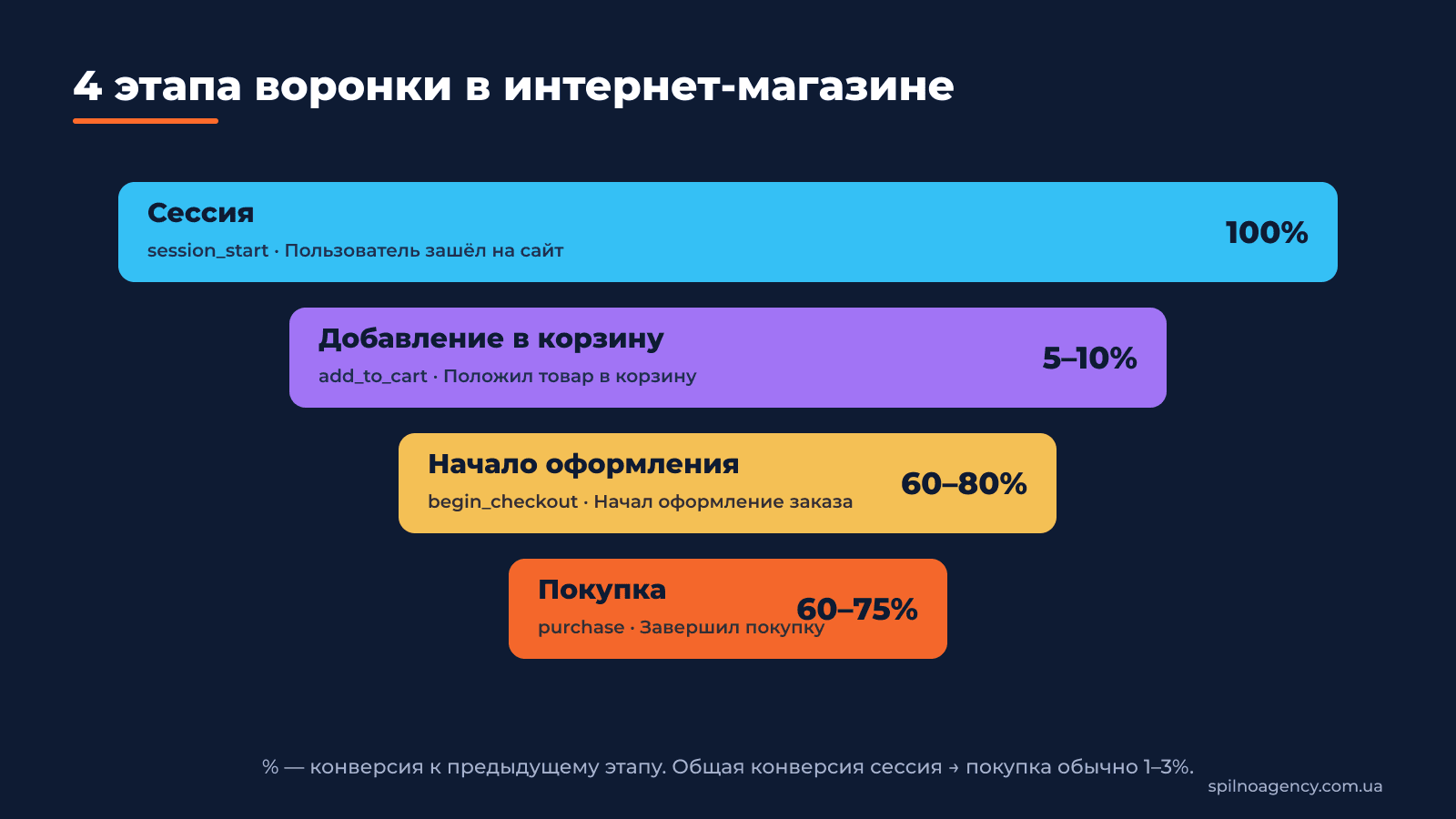 3. 4 этапа воронки и ключевые события в GA4