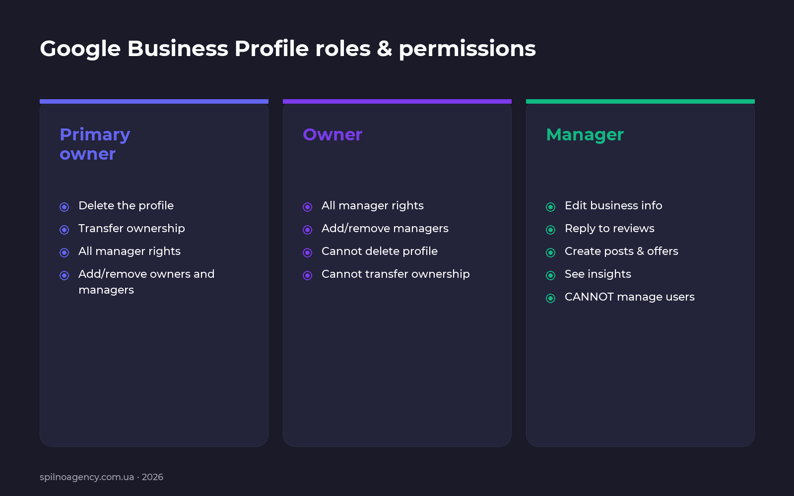 Google Business Profile roles & permissions: primary owner, owner, manager