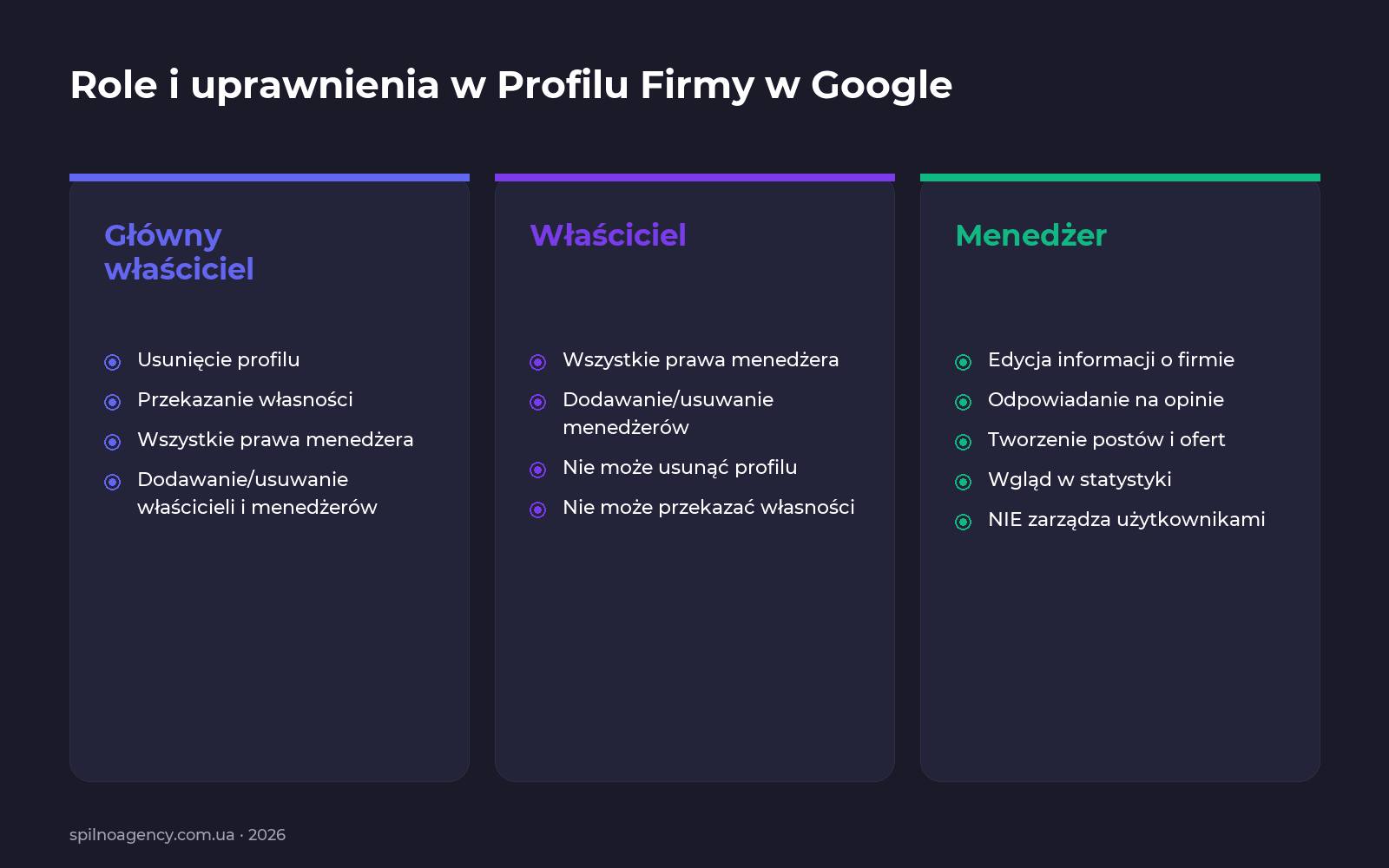 Role i uprawnienia w Profilu Firmy w Google: główny właściciel, właściciel, menedżer