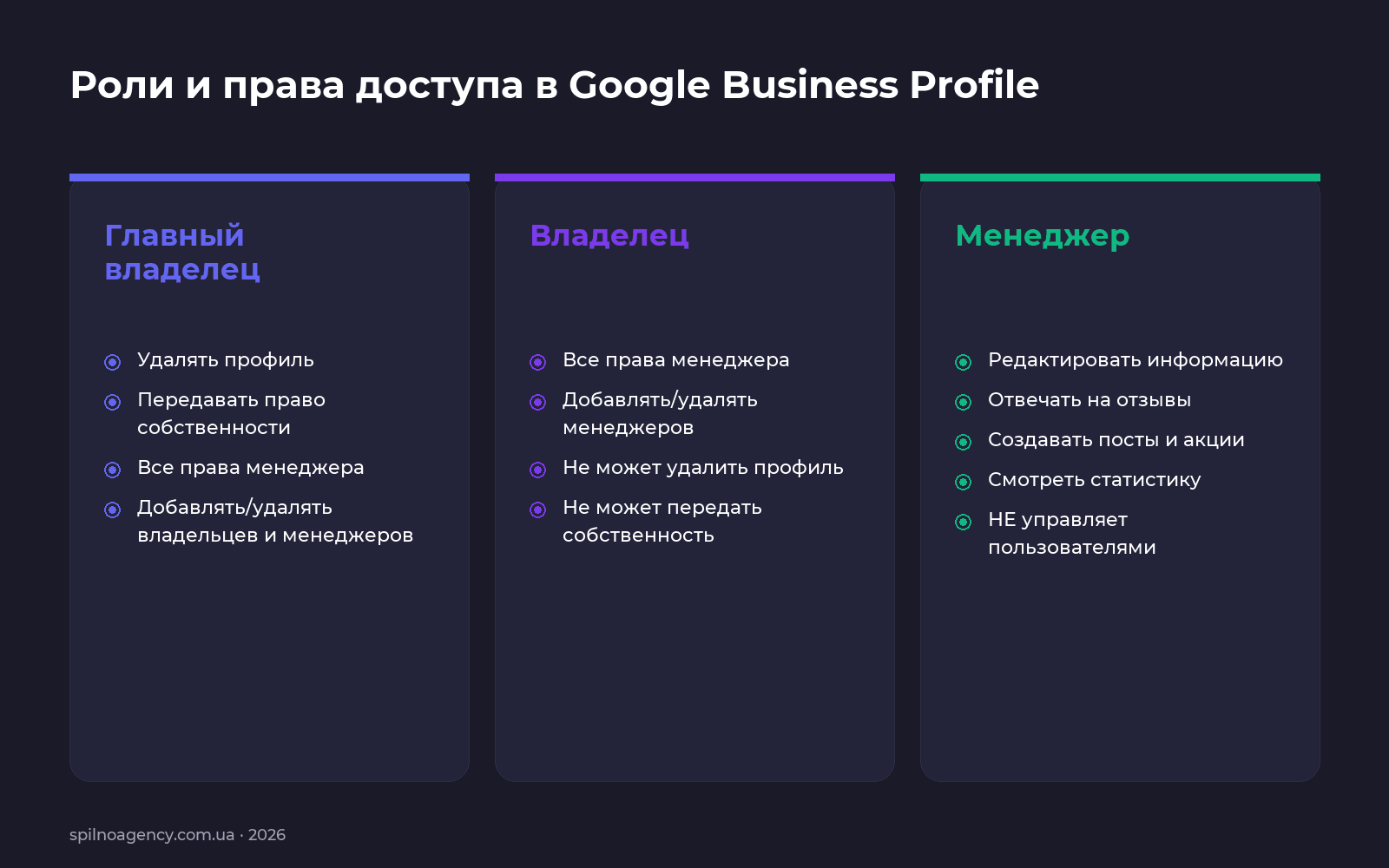 Роли и права в Google Business Profile: главный владелец, владелец, менеджер