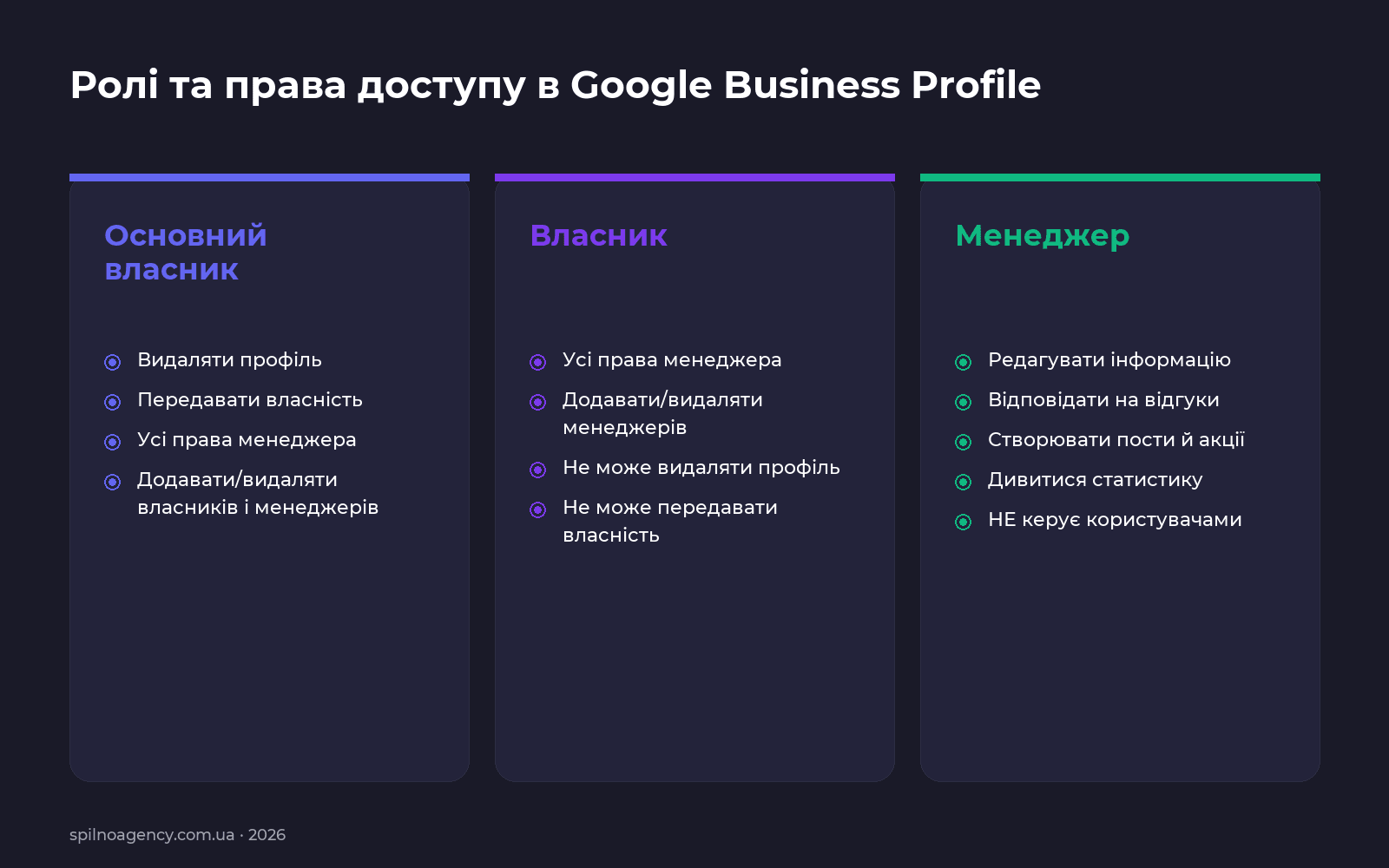 Ролі та права в Google Business Profile: основний власник, власник, менеджер