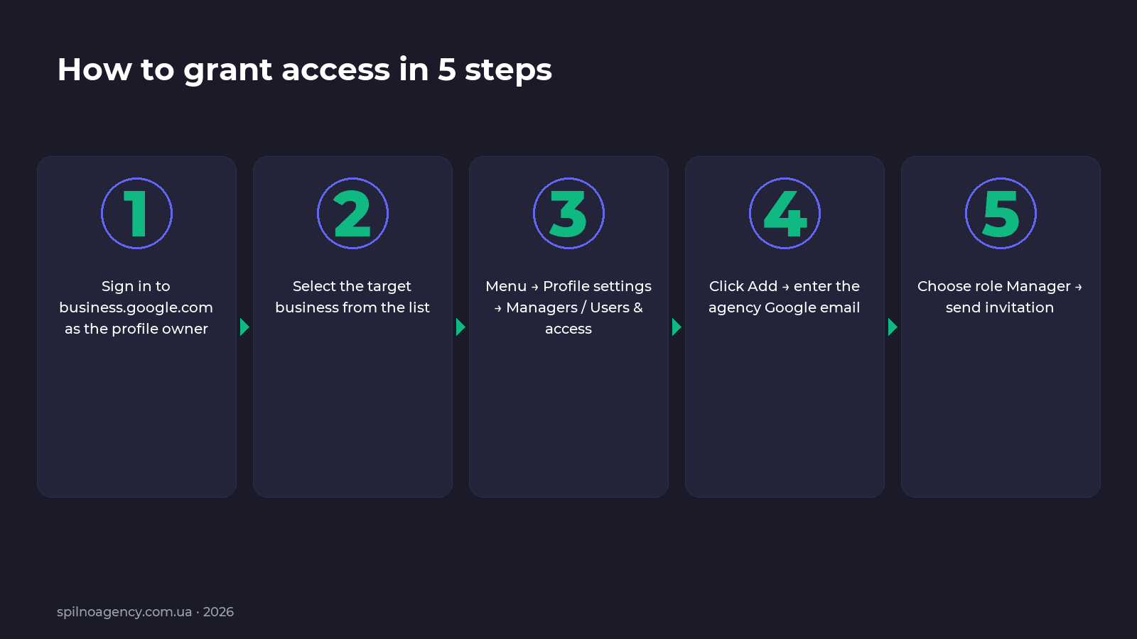 How to grant access to Google Business Profile in 5 steps