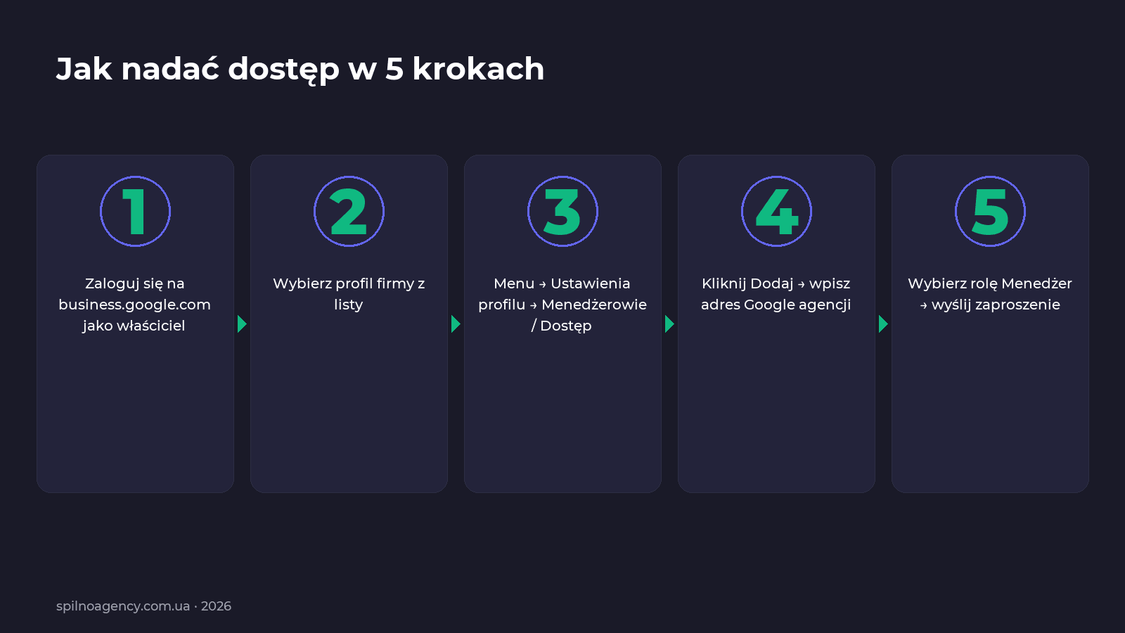 Jak nadać dostęp do Profilu Firmy w Google w 5 krokach