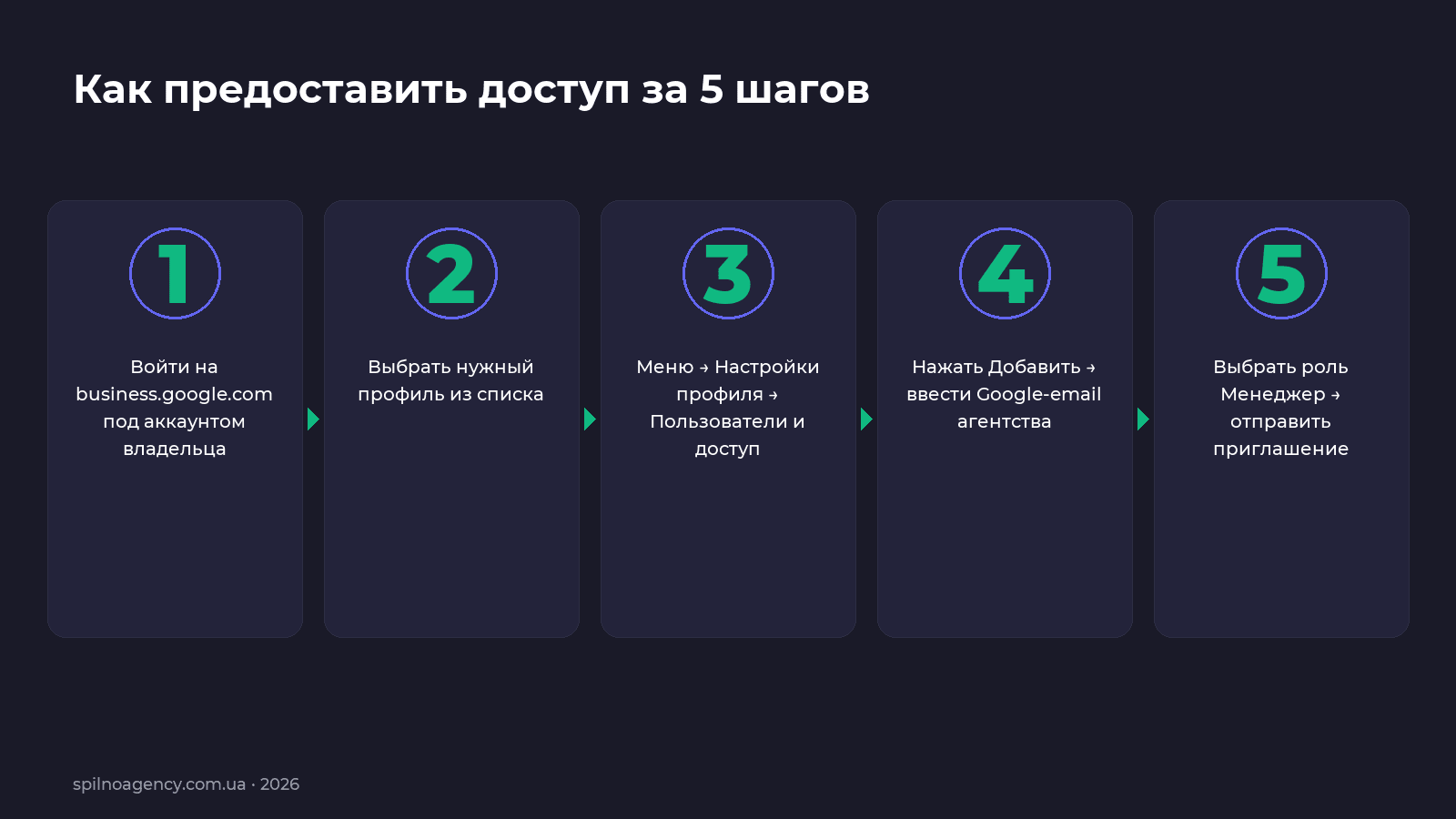Как предоставить доступ к Google Business Profile за 5 шагов