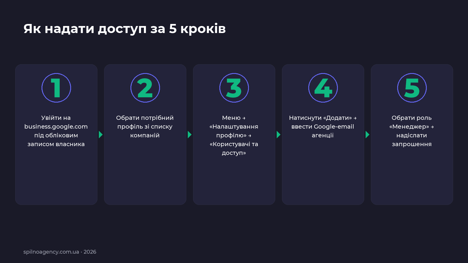 Як надати доступ до Google Business Profile за 5 кроків