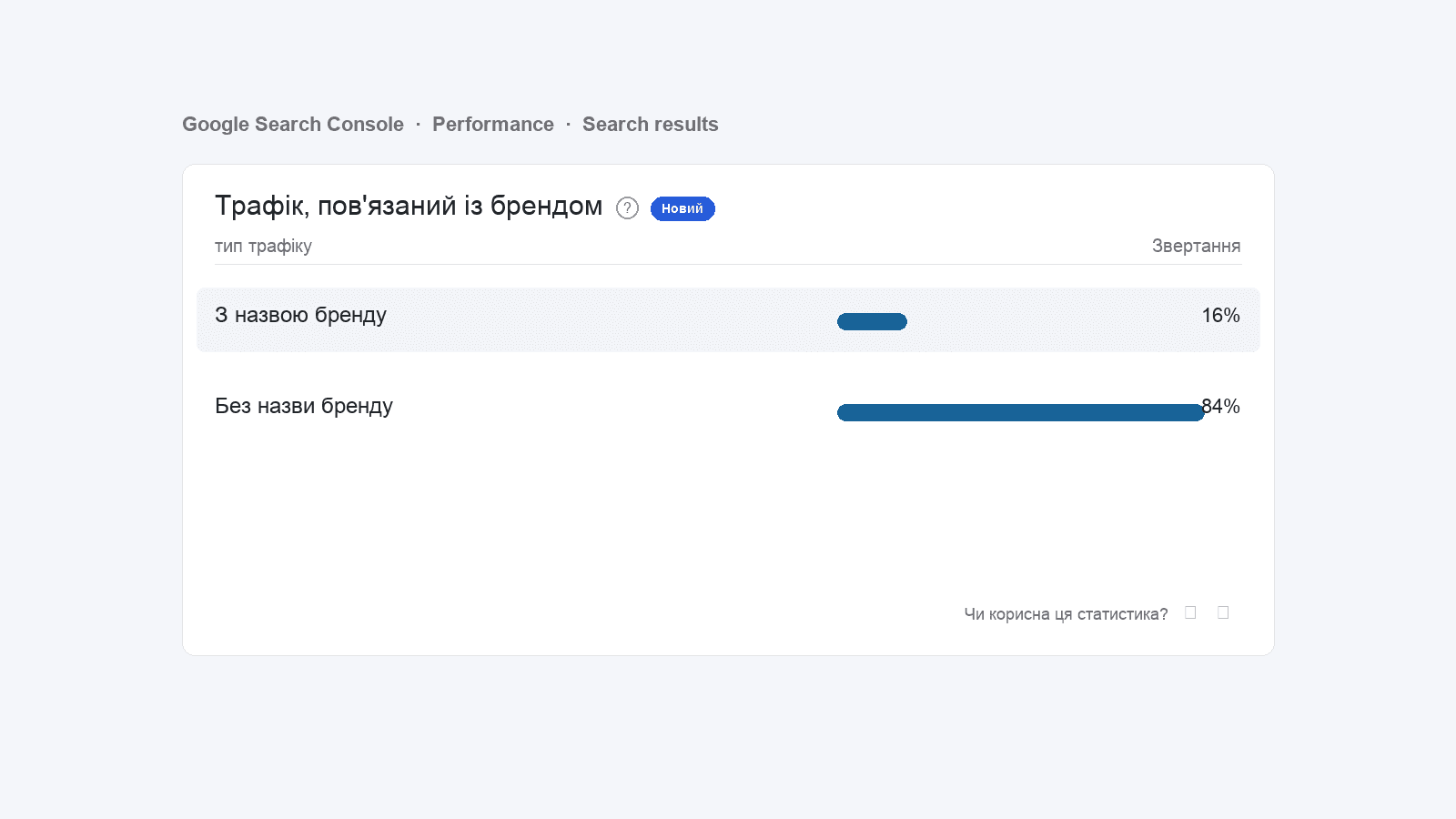 The new «Branded traffic» widget in Google Search Console showing 16% brand and 84% non-brand for spilnoagency.com.ua