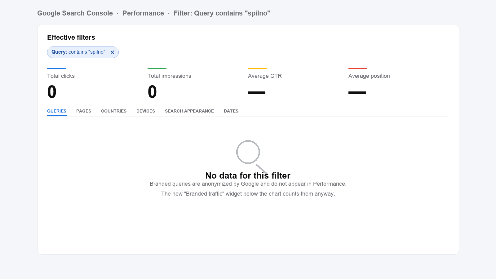 Classic Performance filter «query contains spilno» returns zero clicks — proof of how the old method understated branded traffic