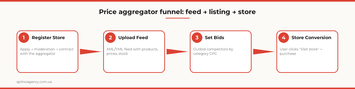 Price aggregator funnel: feed → listing → store