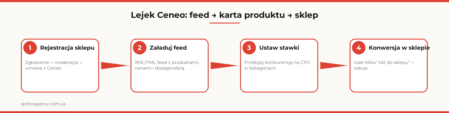 Lejek Ceneo: feed → karta produktu → sklep