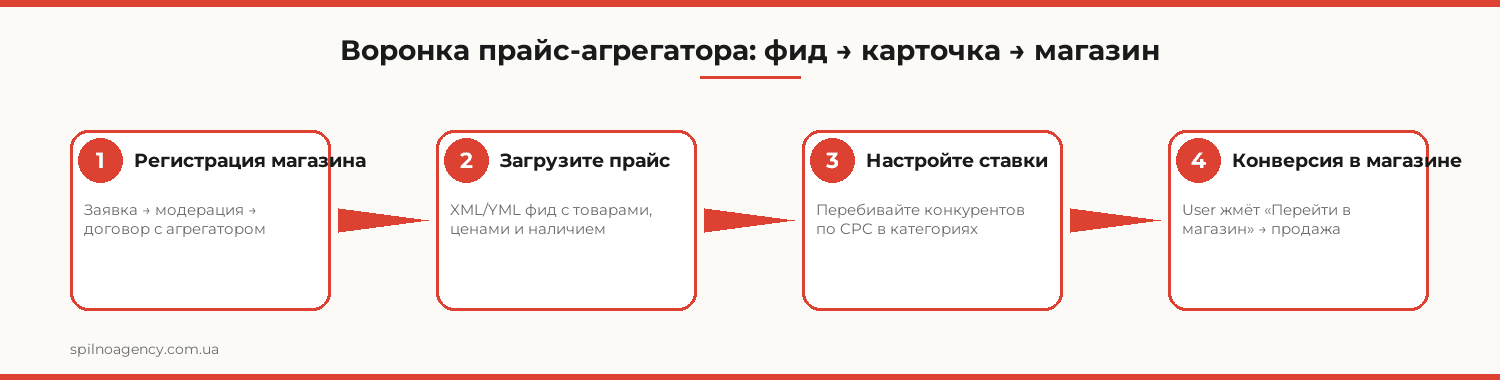 Воронка прайс-агрегатора: фид → карточка → магазин