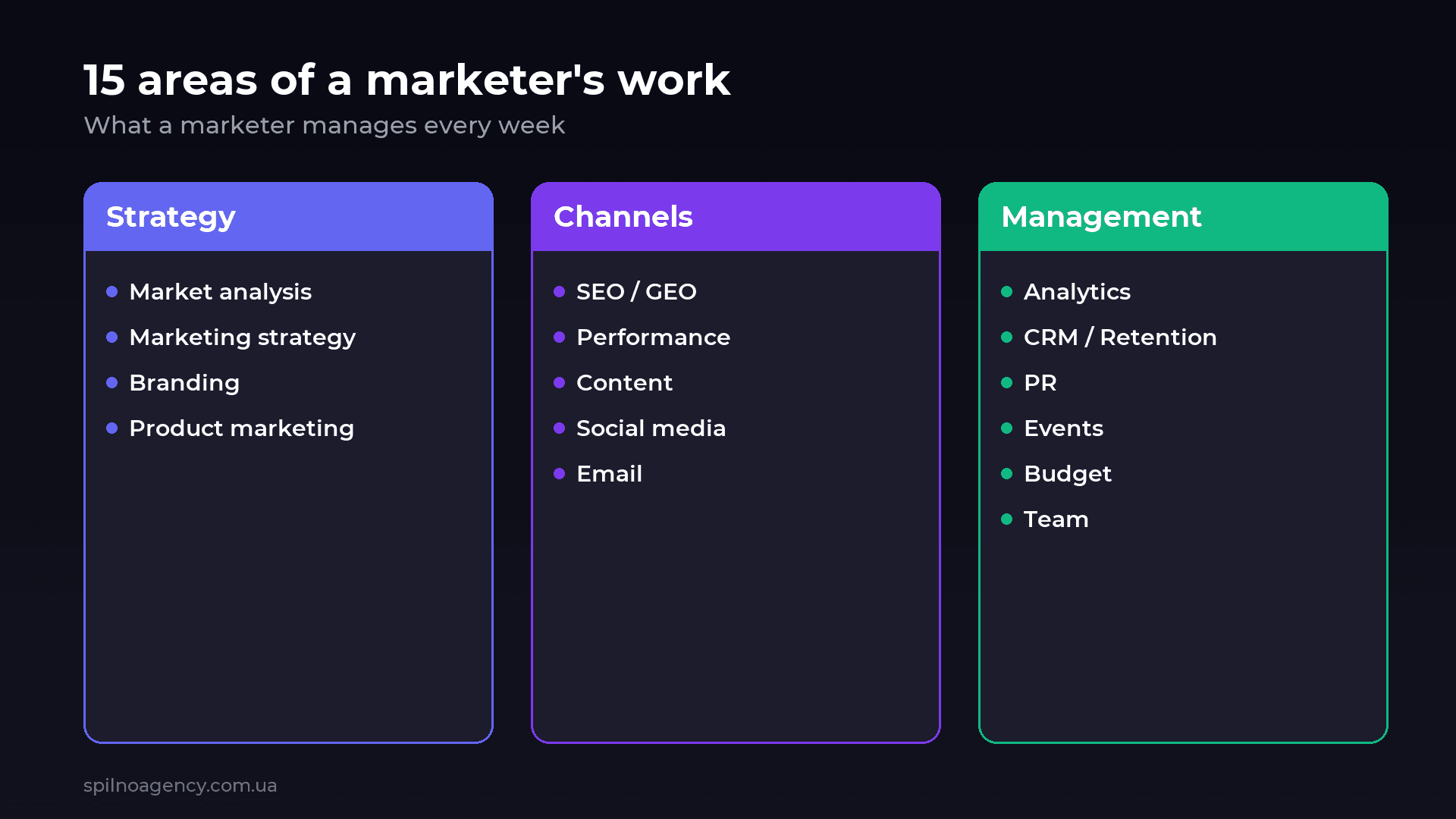 15 directions of a marketer's work