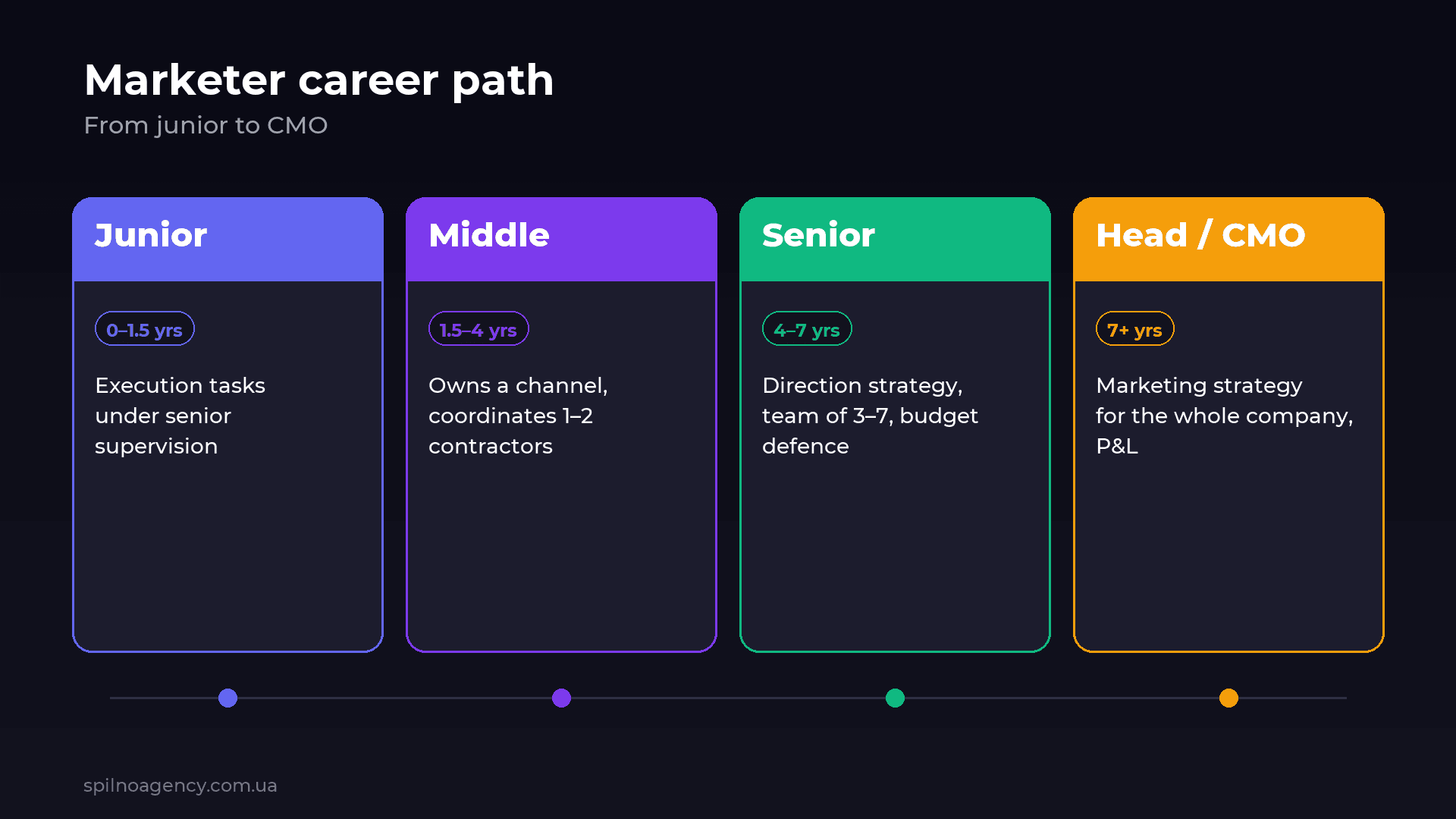 Marketer career path