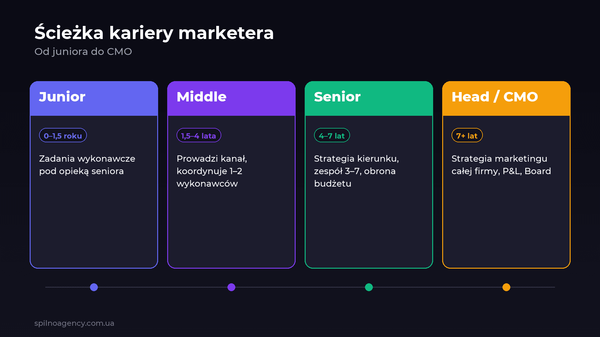 Ścieżka kariery marketera