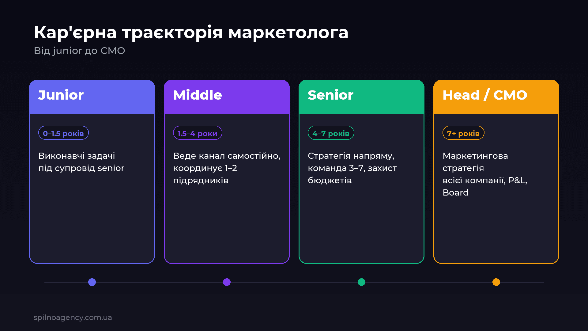 Кар'єрна траєкторія маркетолога
