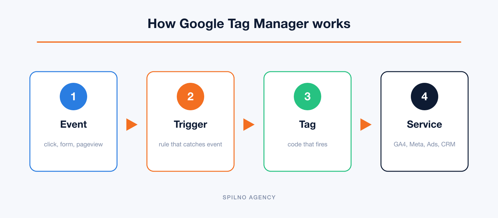 How Google Tag Manager works — event, trigger, tag, service